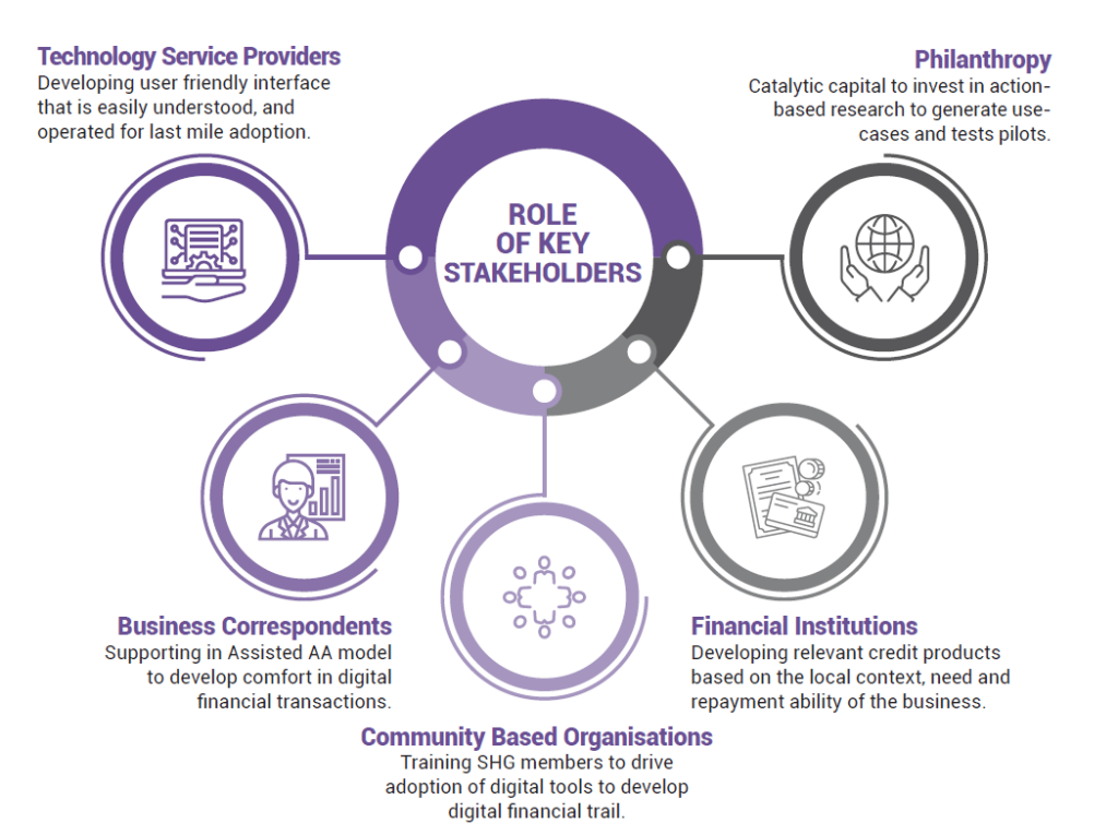 Stakeholder action to enable financial inclusion of SHGs with account aggregators for